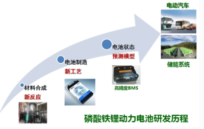 中國磷酸鐵鋰電池產業(yè)崛起 交大科研團隊功不可沒